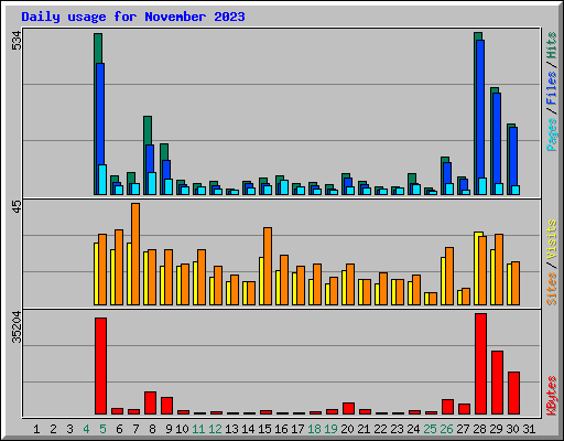 Daily usage for November 2023