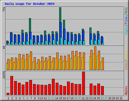 Daily usage for October 2024