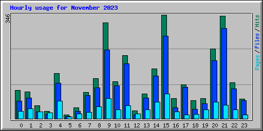 Hourly usage for November 2023